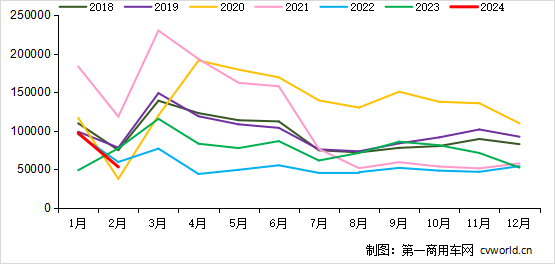 2月重卡銷5.3萬輛降31%！3月市場旺季是漲還是降？.png