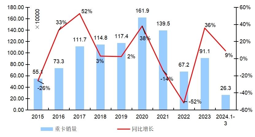 【第一商用車網(wǎng) 原創(chuàng)】3月份的重卡市場，究竟是增還是降？