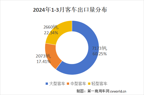 一季度客車(chē)出口1.2萬(wàn)輛增6成.png