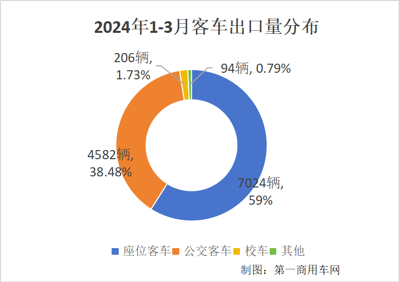 一季度客車(chē)出口1.2萬(wàn)輛增6成2.png
