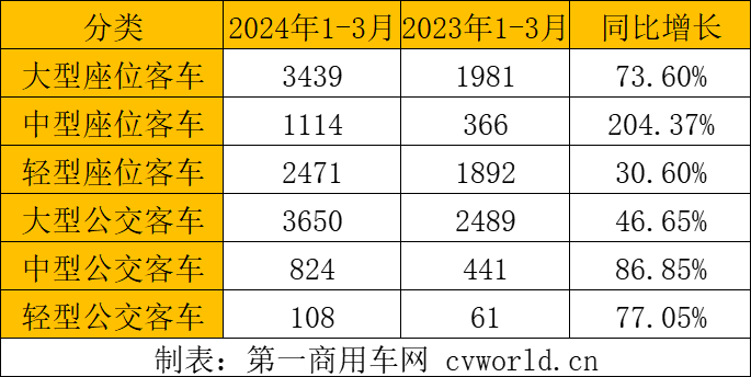 一季度客車(chē)出口1.2萬(wàn)輛增6成3.png