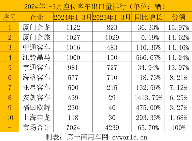 一季度客車(chē)出口1.2萬(wàn)輛增6成5.png