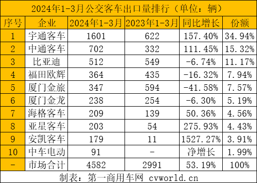 一季度客車(chē)出口1.2萬(wàn)輛增6成6.png