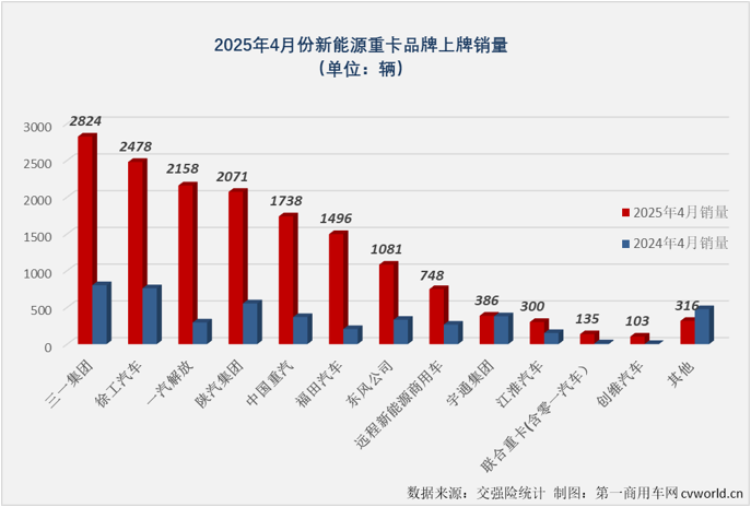 前4月銷近8000輛再奪冠 三一新能源重卡為何這么強？2.png
