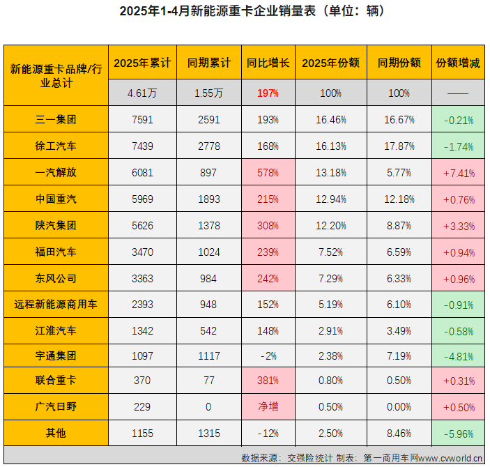前4月銷近8000輛再奪冠 三一新能源重卡為何這么強？3.png