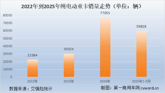 純電動(dòng)重卡銷量走勢.png
