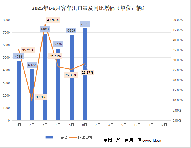上半年客車出口3.6萬輛1.png