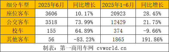 上半年客車出口3.6萬輛3.png