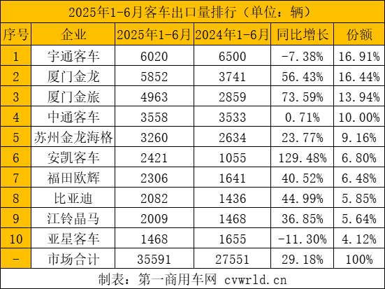 上半年客車出口3.6萬輛5.png