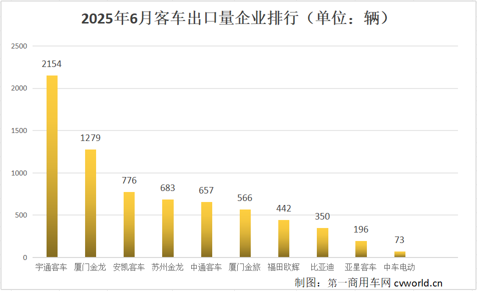 上半年客車出口3.6萬輛6.png