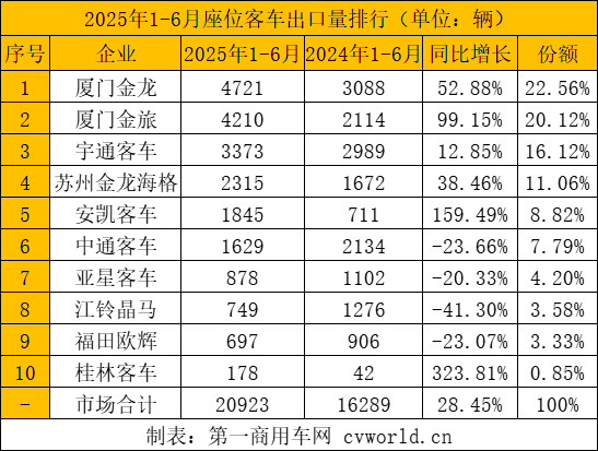 上半年客車出口3.6萬輛7.png