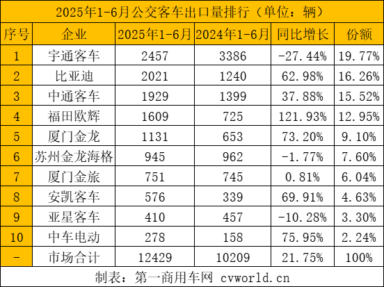 上半年客車出口3.6萬輛8.png