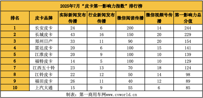 7月皮卡影響力榜單大洗牌2.png