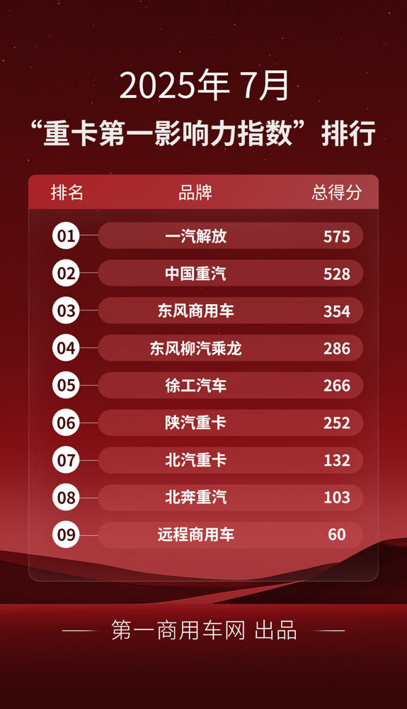 7月重卡品牌影響力出爐.png